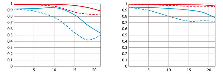 mtf_NikonZ24-105f4-7-1